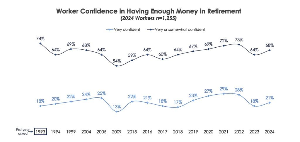 Worker Confidence in Having Enough Money in Retirement