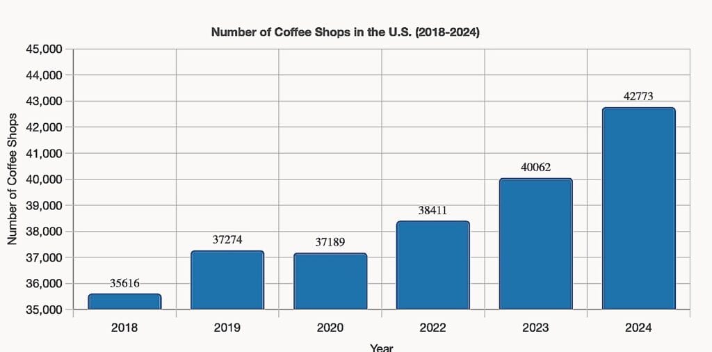 Number of coffee shops in the U.S