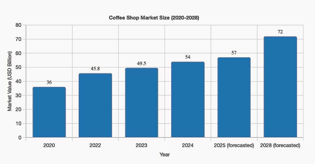 Coffee shop market size