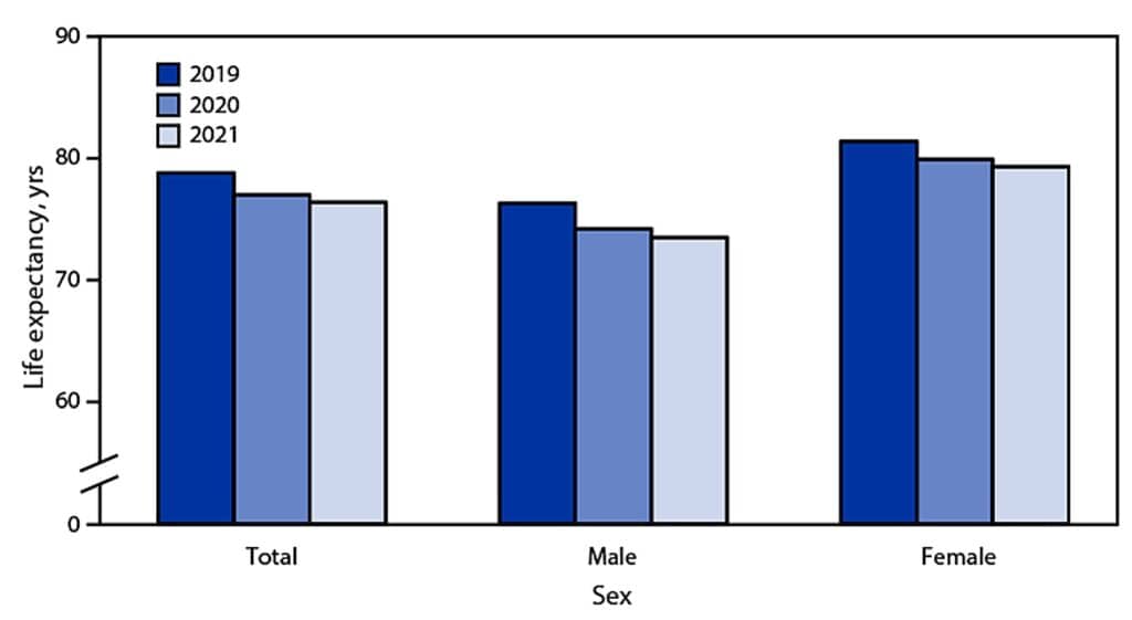 Life expectancy years