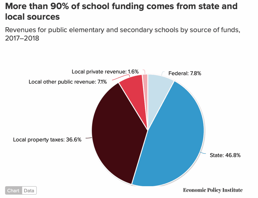 More than 90% of school funding comes from state and local sources