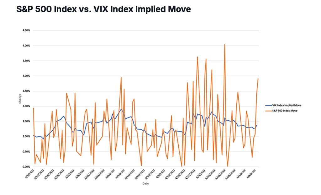 S&P 500 Index vs. VIX Index Implied Move