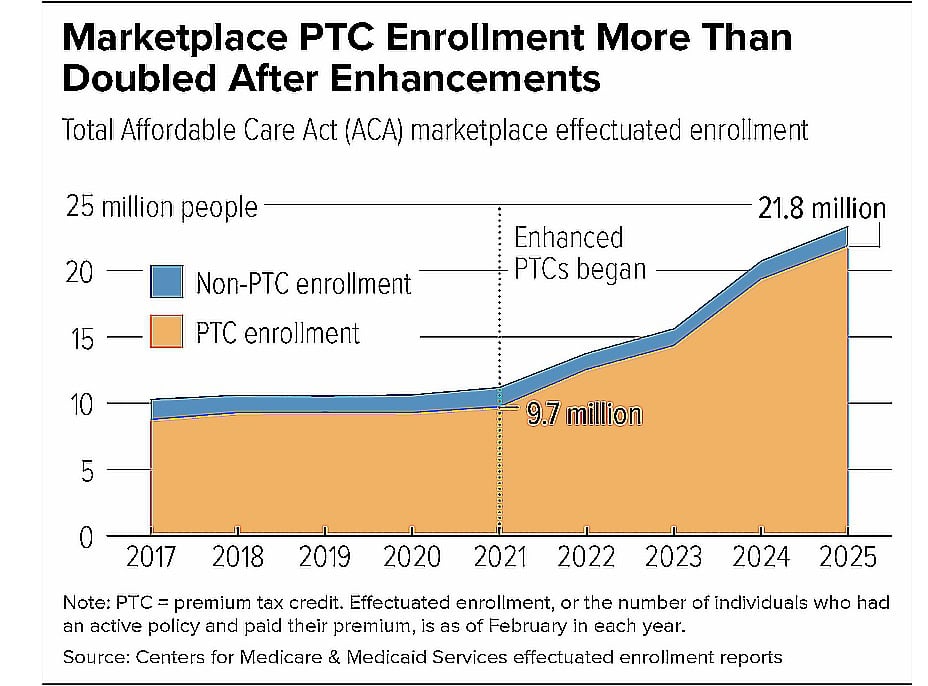 Marketplace PTC enrollment