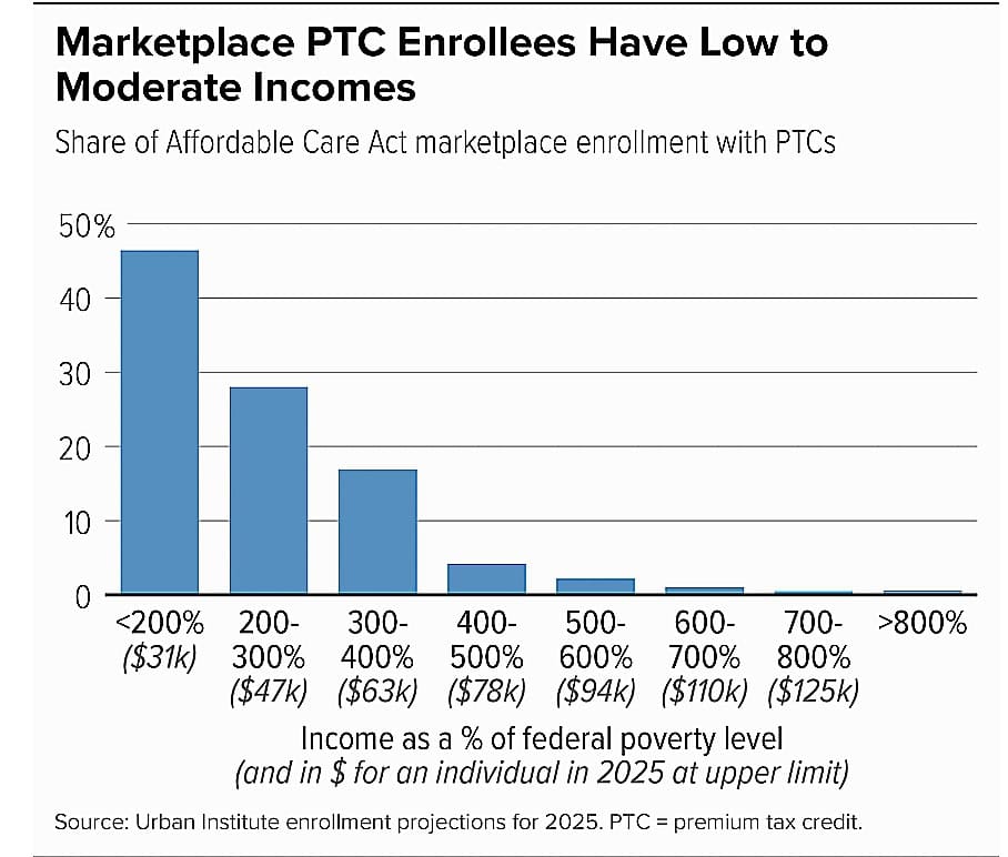 Marketplace PTC Enrollees