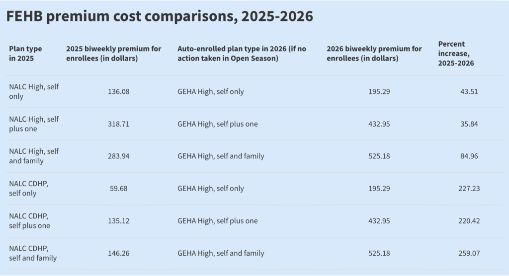 FEHB premium cost comparisons, 2025-2026