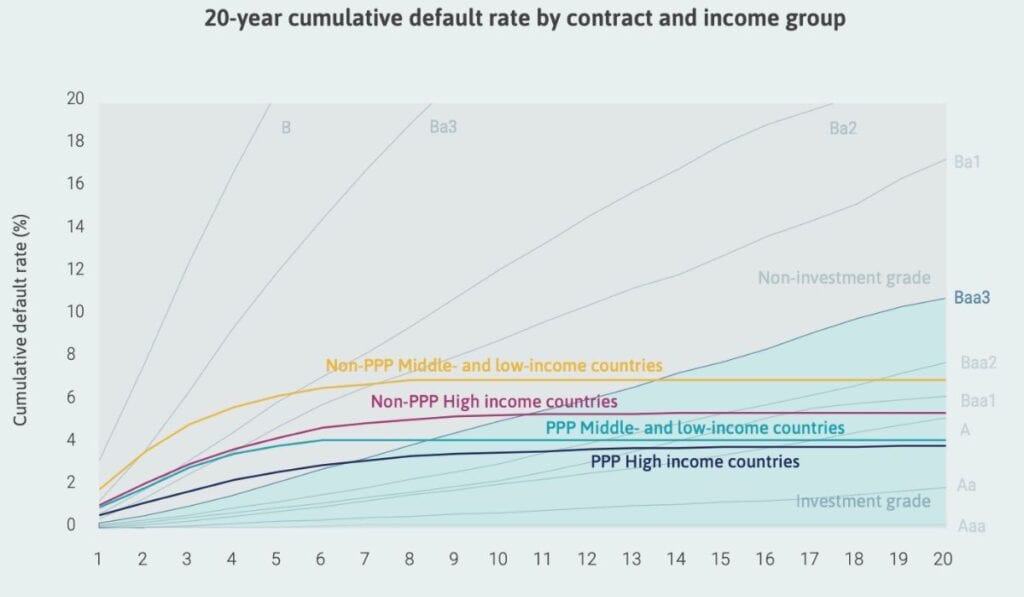 20-year cumulative default rate by contract and income group