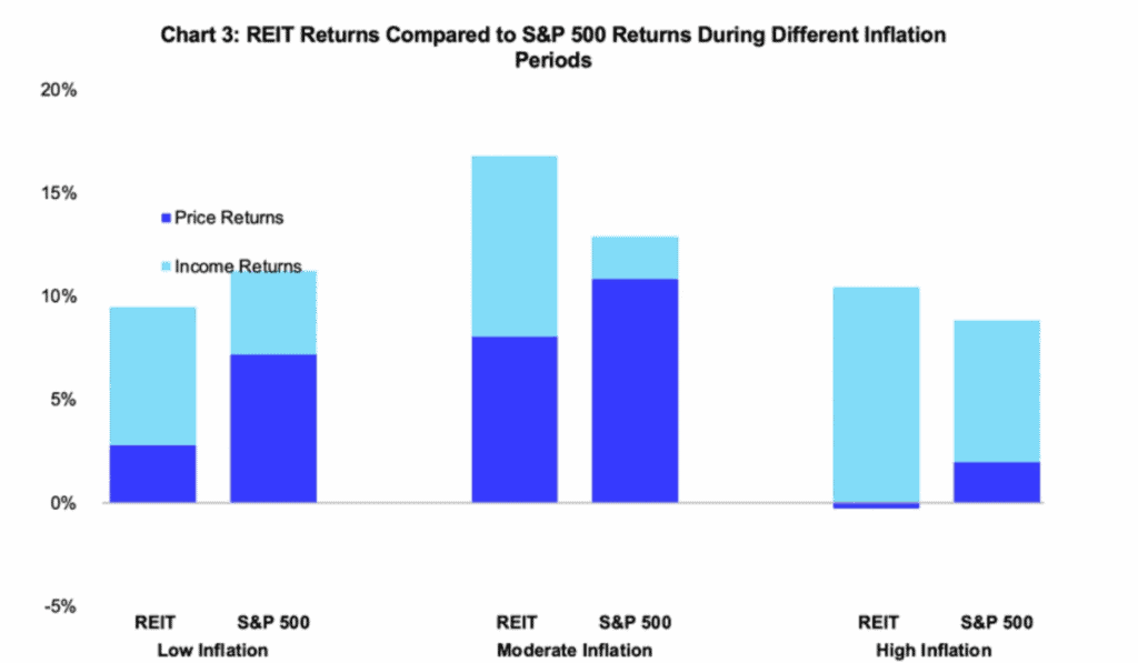 REIT returns compared to S&P 500 returns