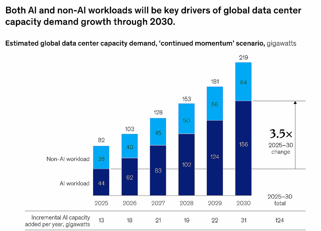 Global data centre capacity demand