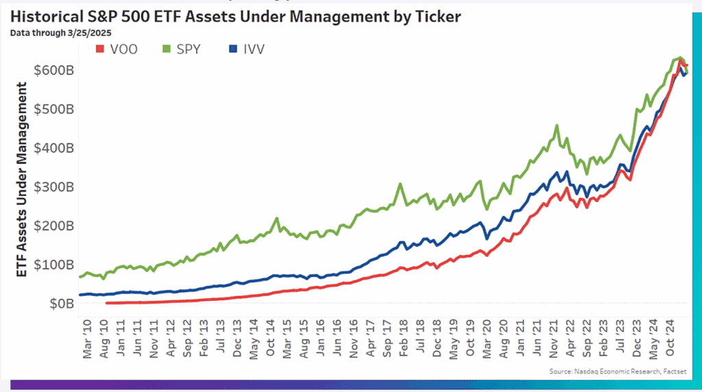 VOO and IVV are both putting pressure on AUM leader SPY