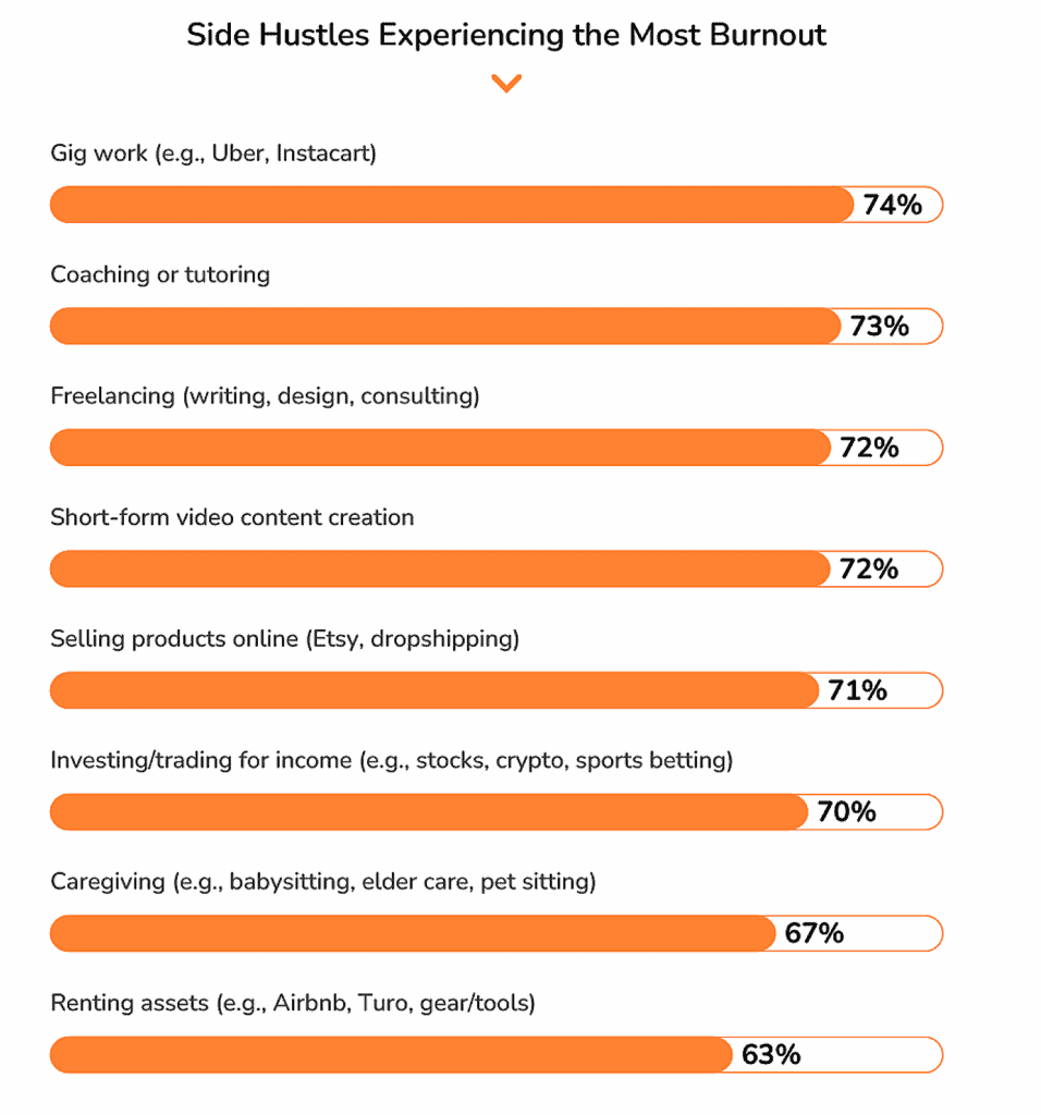 Side hustles experiencing the most burnout