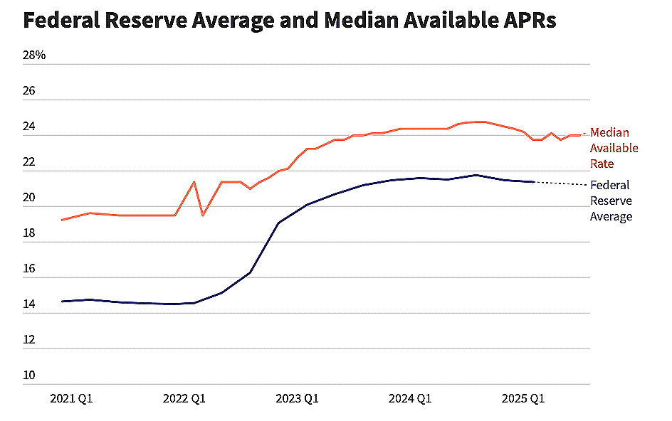 Federal Reserve Average and Median Available APRs