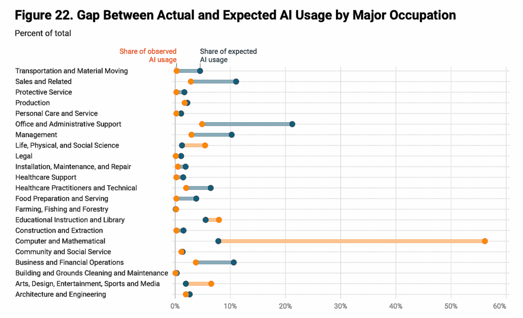 Gap Between Actual and Expected AI Usage by Major Occupation