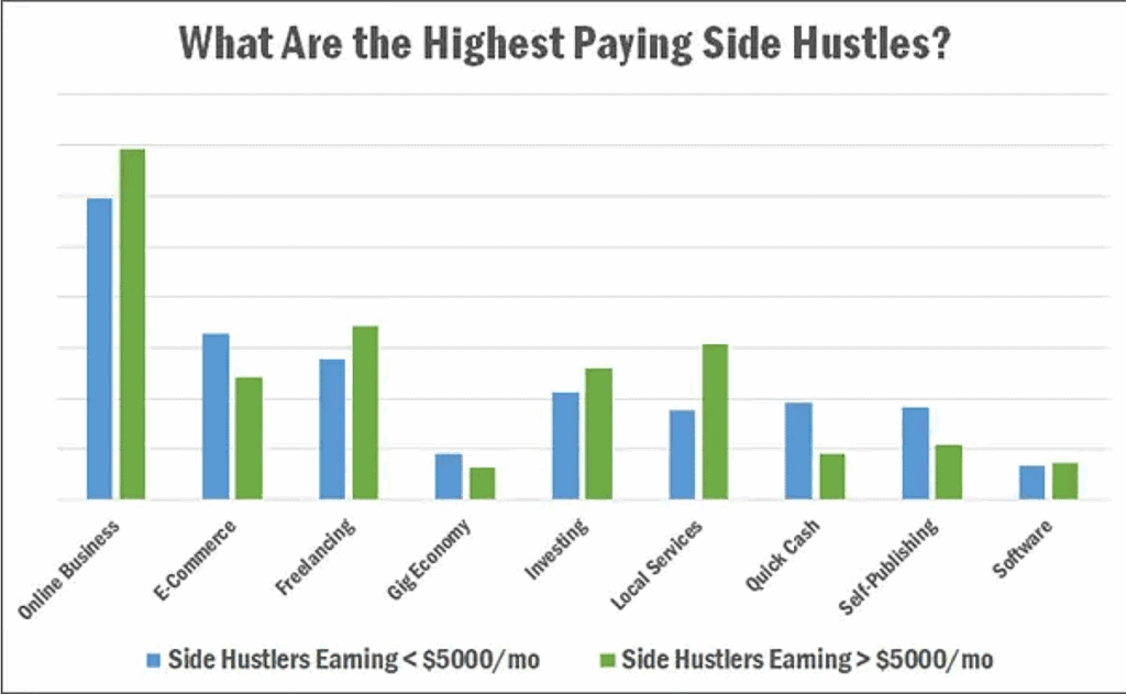Highest paying side hustles
