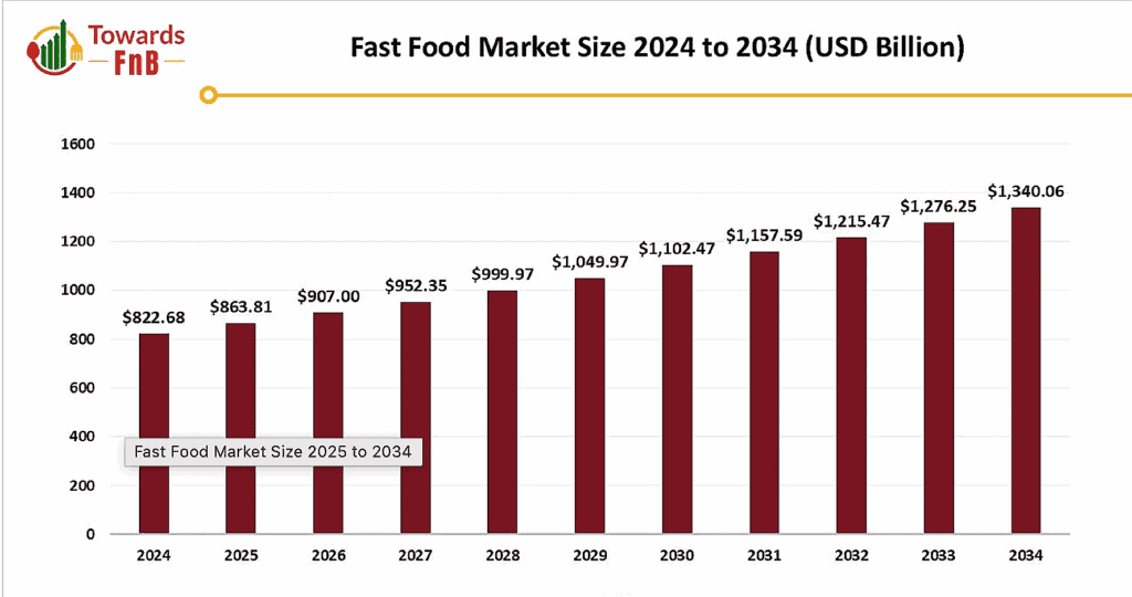 Fast Food Market Size