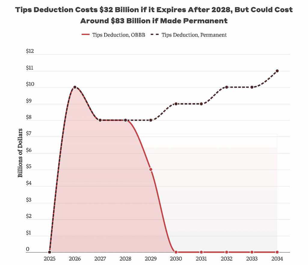 Tips deduction costs