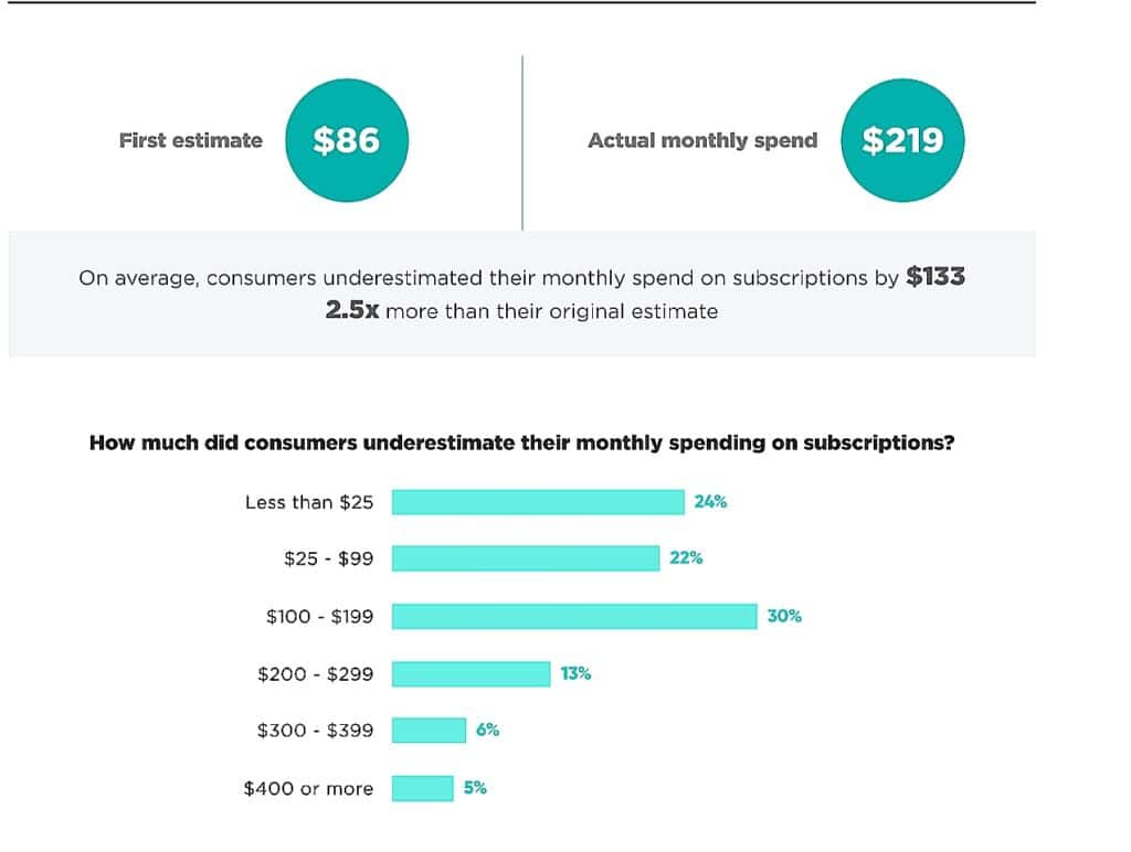 Subscription Costs: Estimates vs. Reality