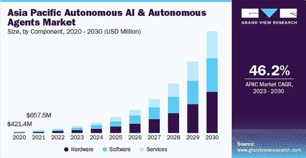 Asia Pacific Autonomous AI Agents market size