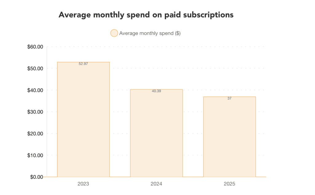Average monthly spend on paid subscriptions