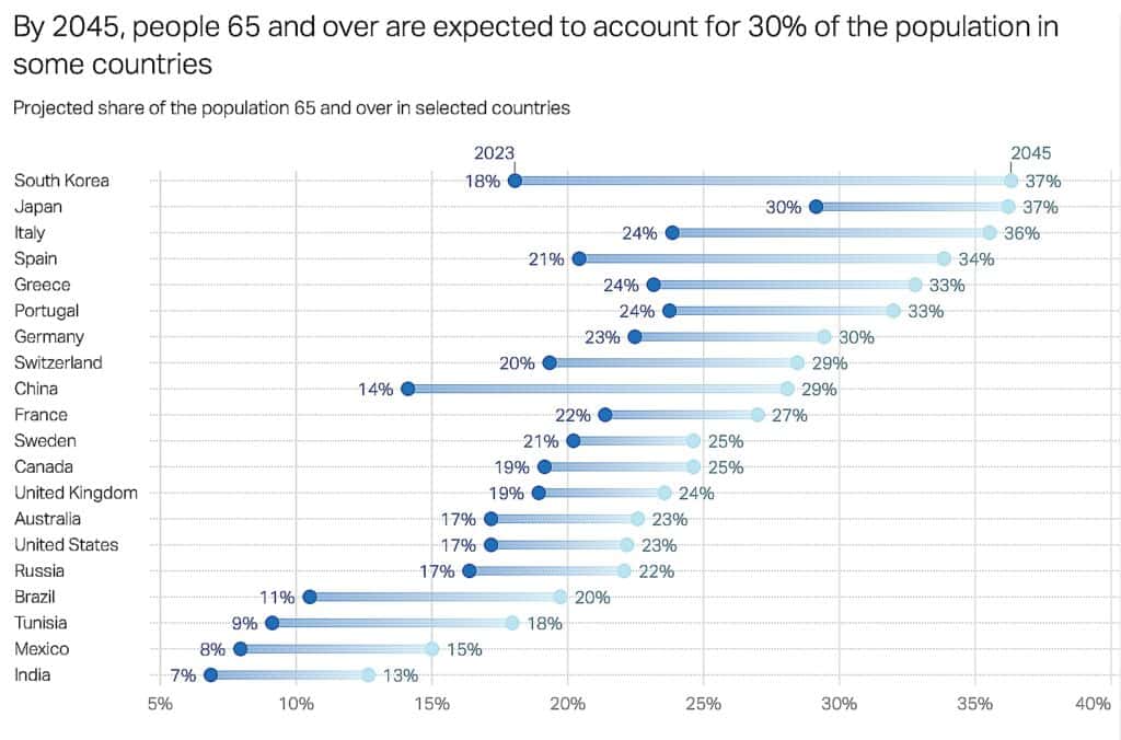 By 2045, people 65 and over are expected to account for 30% of the population in some countries