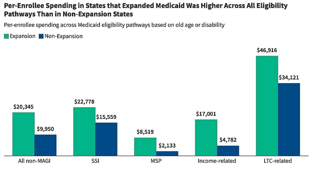 Per-Enrollee Spending in States that Expanded Medicaid Was Higher Across All Eligibility Pathways Than in Non-Expansion States