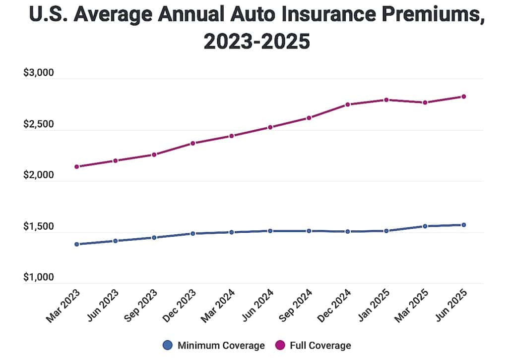 U.S. Average Annual Auto Insurance Premiums, 2023-2025
