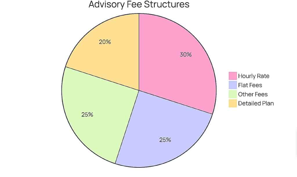 Advisory fee structure