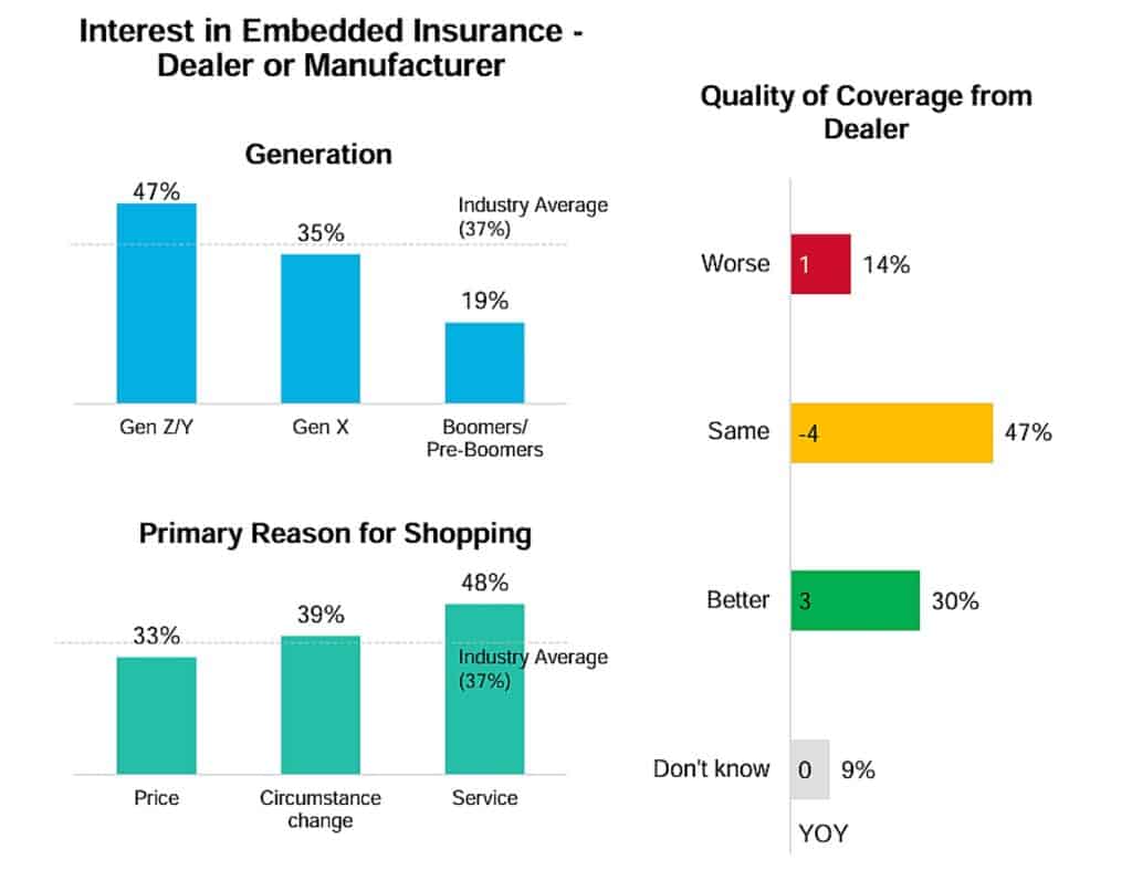 Interest in embedded insurance