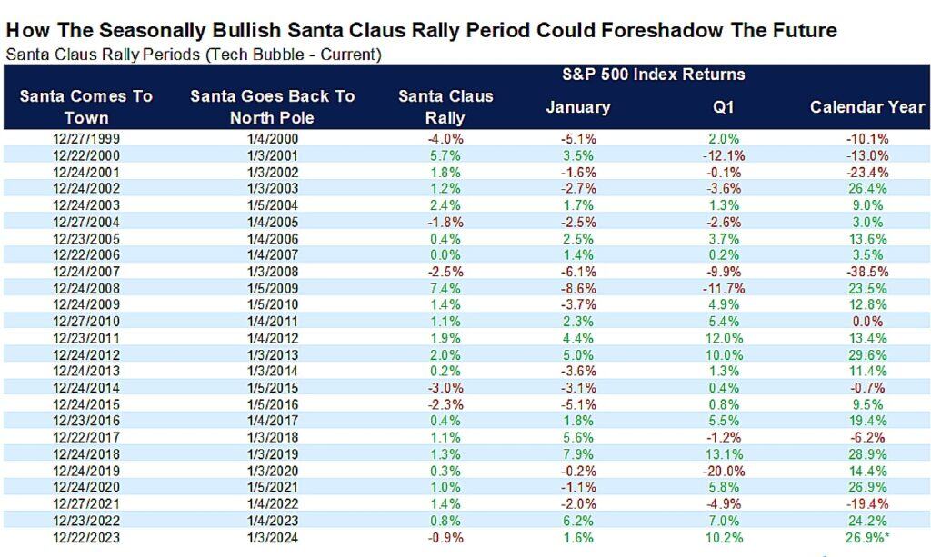 How The Seasonally Bullish Santa Claus Rally Period Could Foreshadow The Future