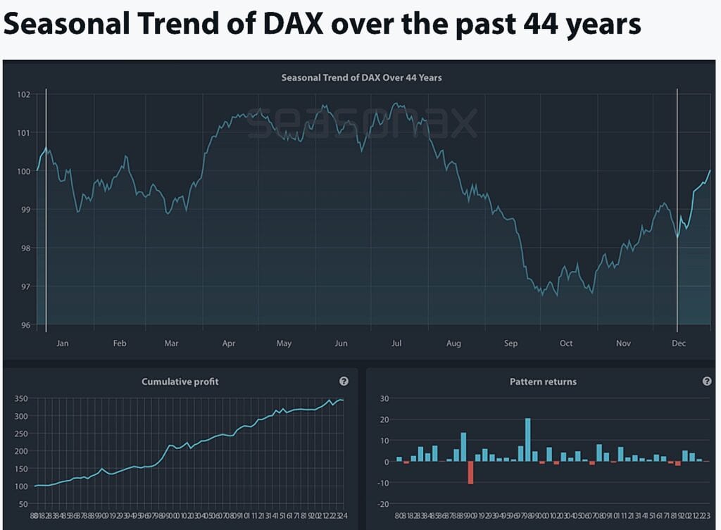 Seasonal Trend of DAX over the past 44 years