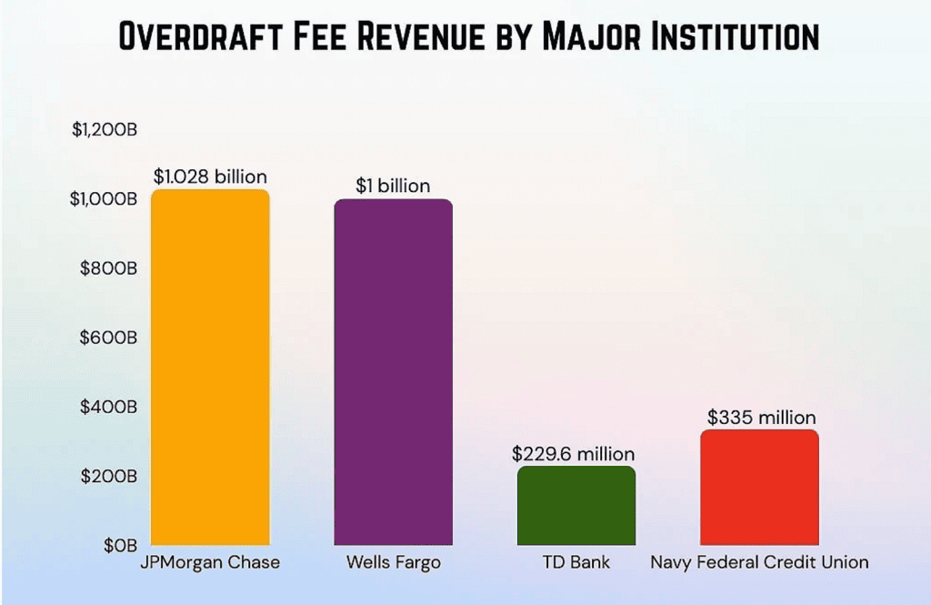 OVERDRAFT FEE REVENUE BY MAJOR INSTITUTION