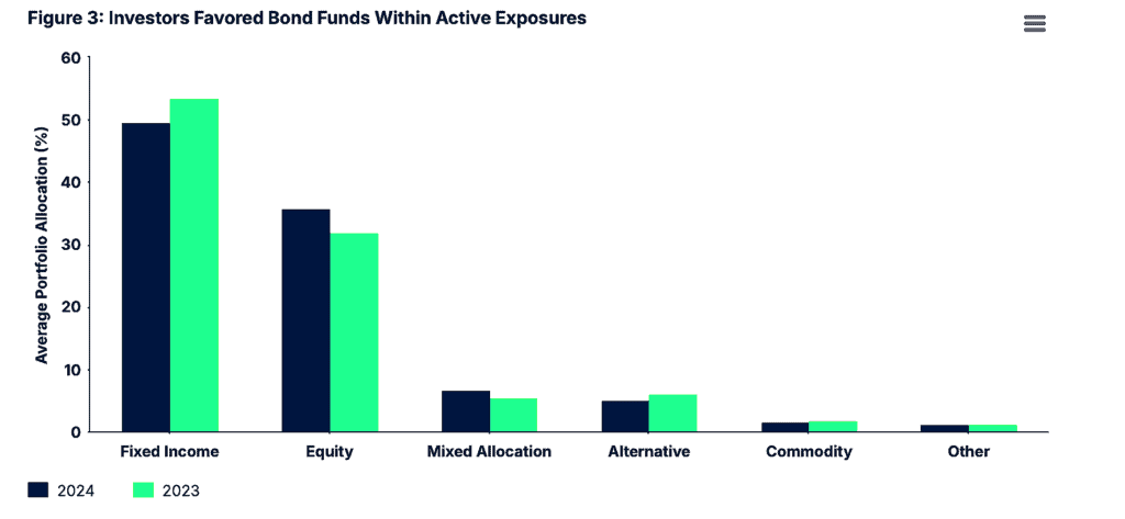 Investor favored bond funds within active exposures