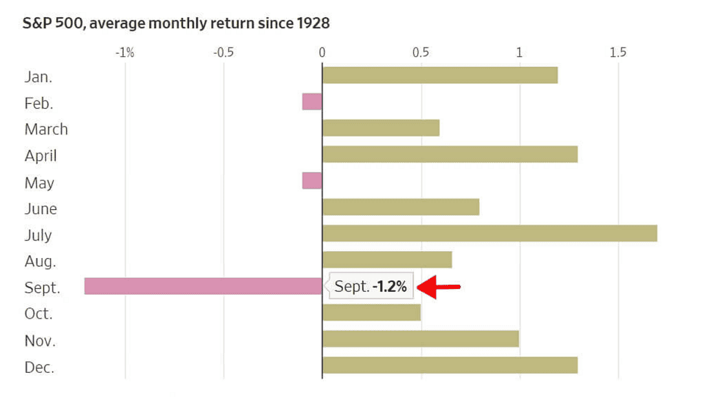 S&P 500average monthly return since 1928