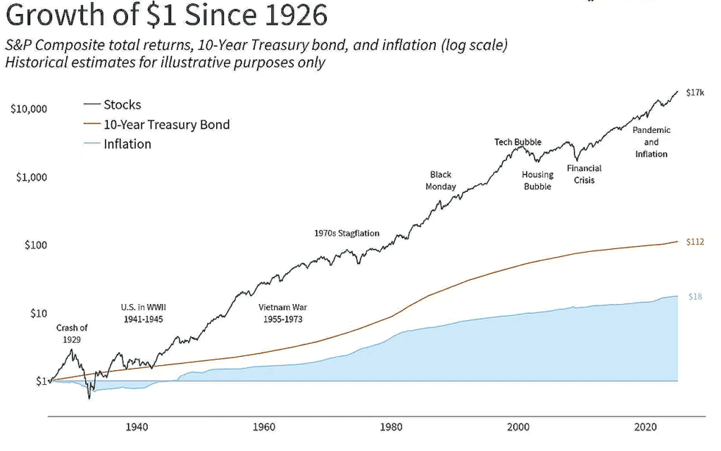 Stocks Since the Great Depression