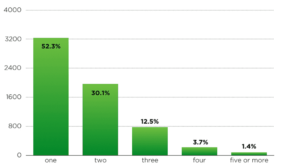 THE NUMBER OF STARTUPS THAT HAVE SECURED A SUCCESSFUL EXIT, BROKEN DOWN BY THE NUMBER OF FOUNDERS ASSOCIATED WITH THE COMPANY