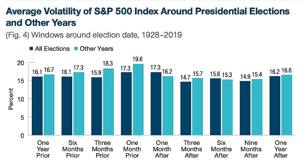 Average Volatility of S&P 500 Index Around Presidential Electionsand Other Years