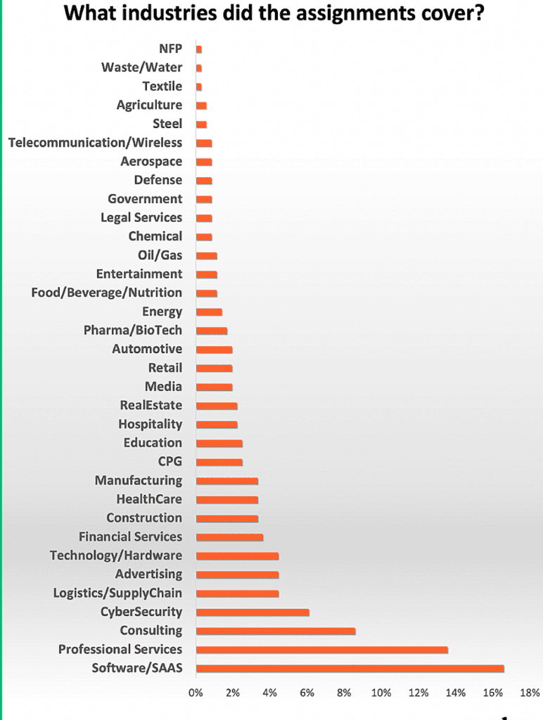 What industries did the assignments cover?
