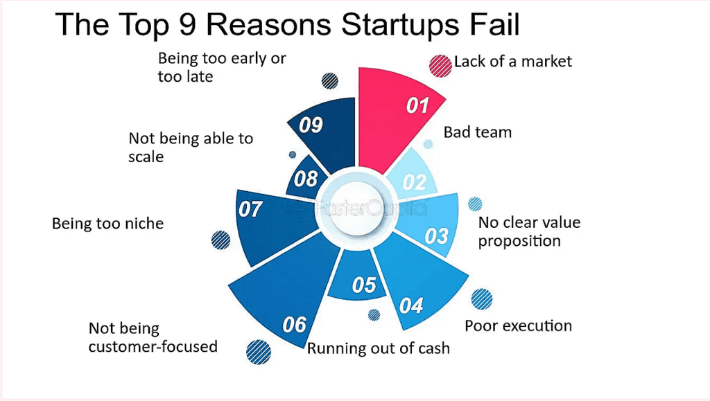 The Top 9 reasons why startup fails