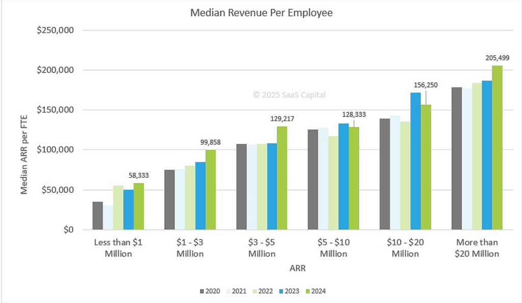 Median Revenue Per Employee