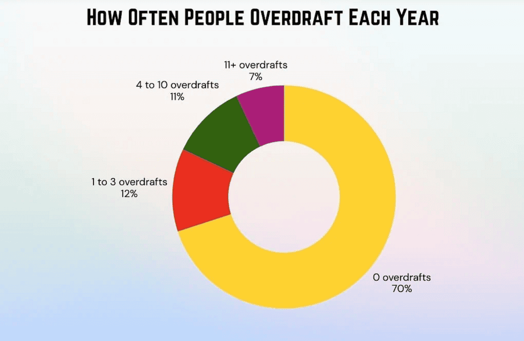 How Often People Overdraft Each Year