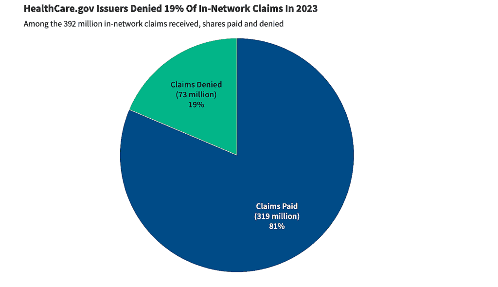 HealthCare.gov Issuers Denied 19% Of In-Network Claims In 2023