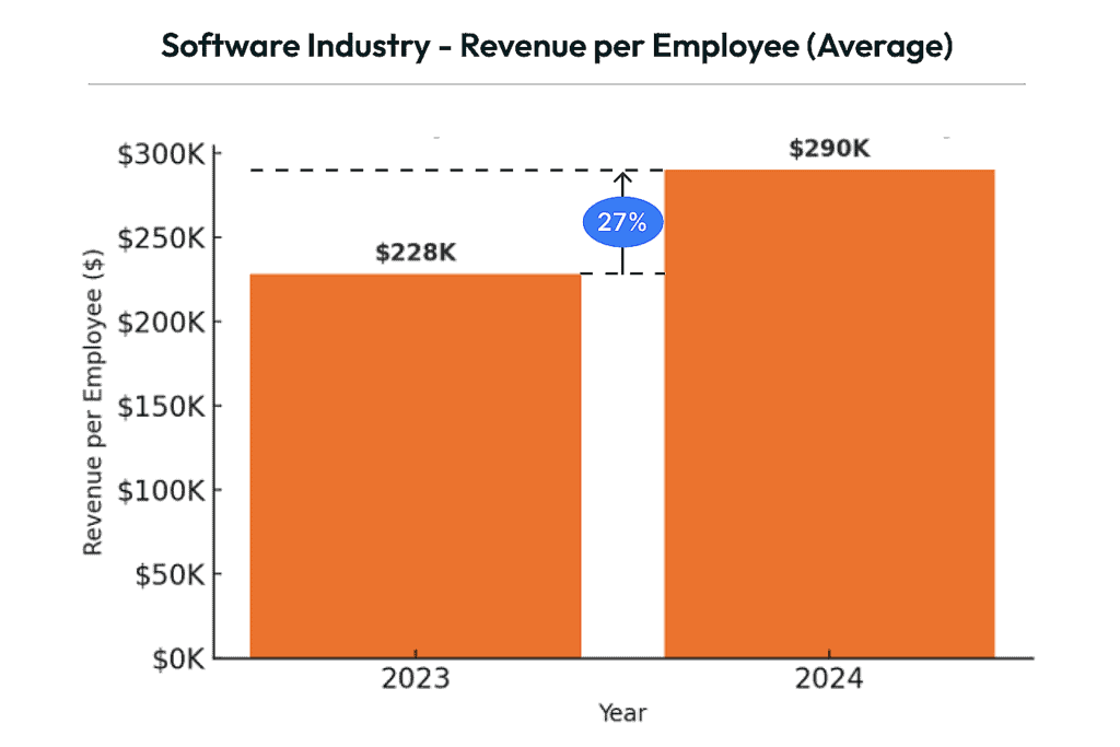 Software Industry - Revenue per Employee (Average)