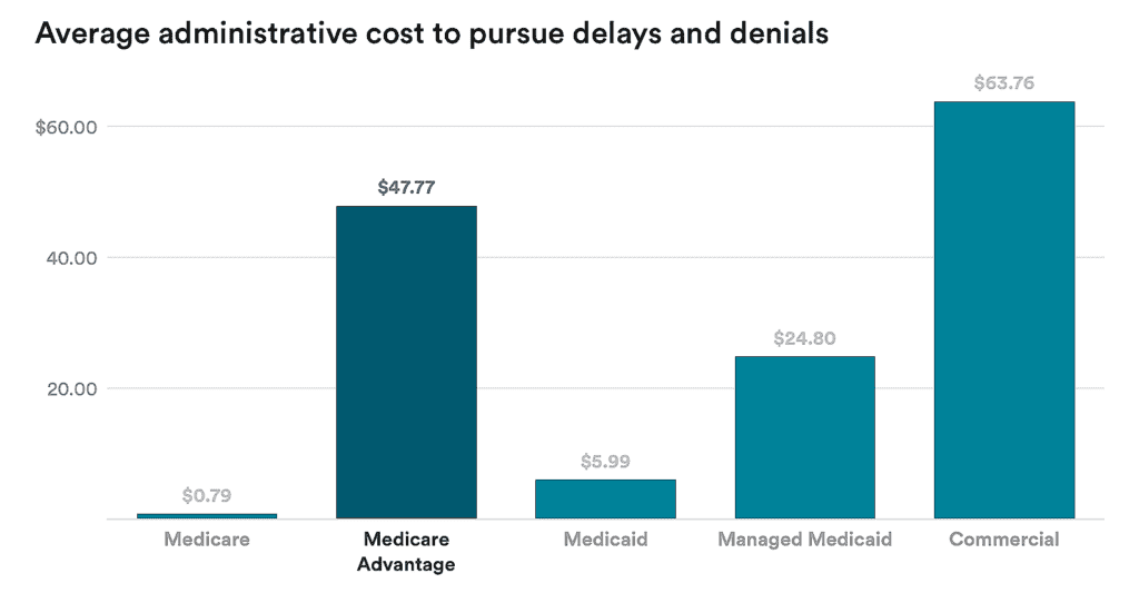 Average administrative cost to pursue delays and denials