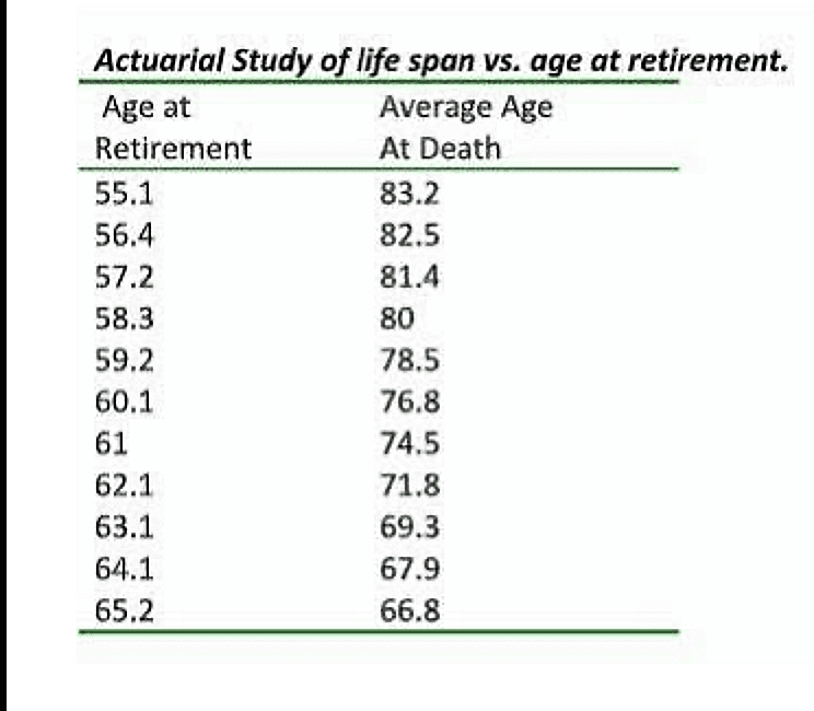 Actuarial study of lifespan vs. age at retirement