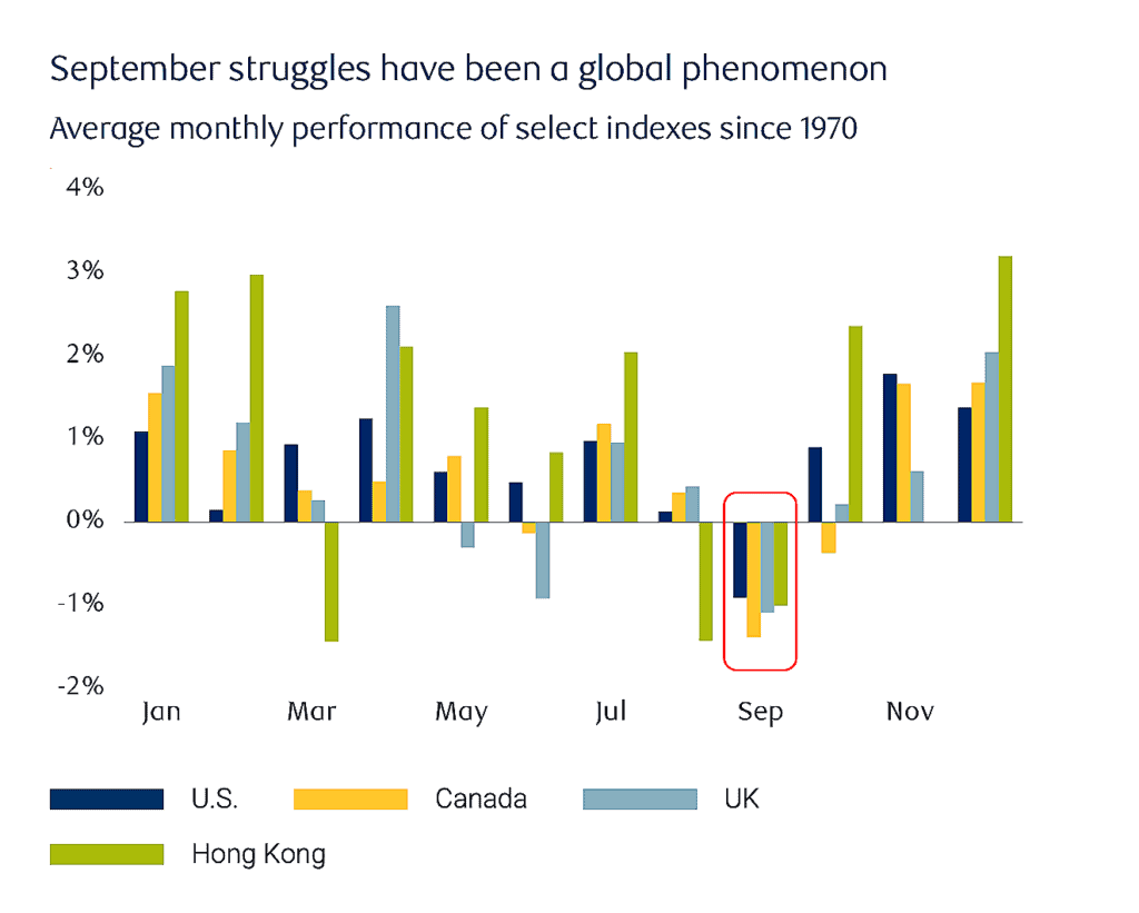 September struggles have been a global phenomenonAverage monthly performance of select indexes since 1970