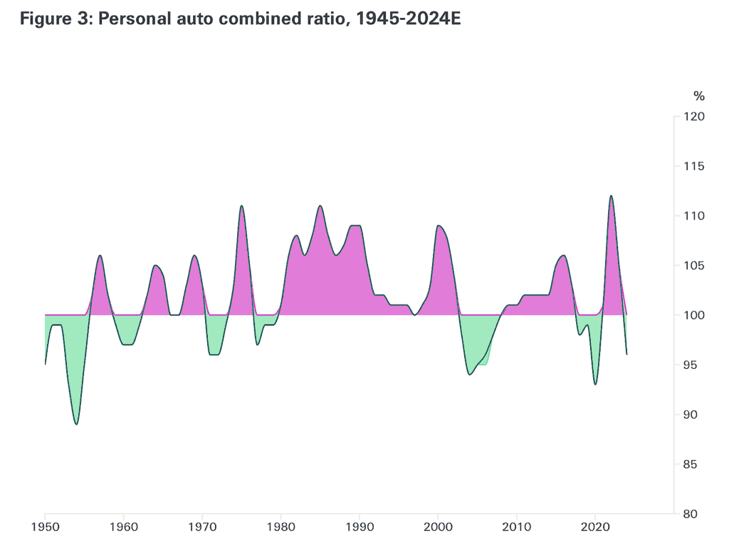 Personal auto combined ratio, 1945-2024E