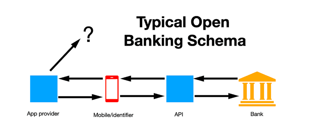 Typical open banking schema