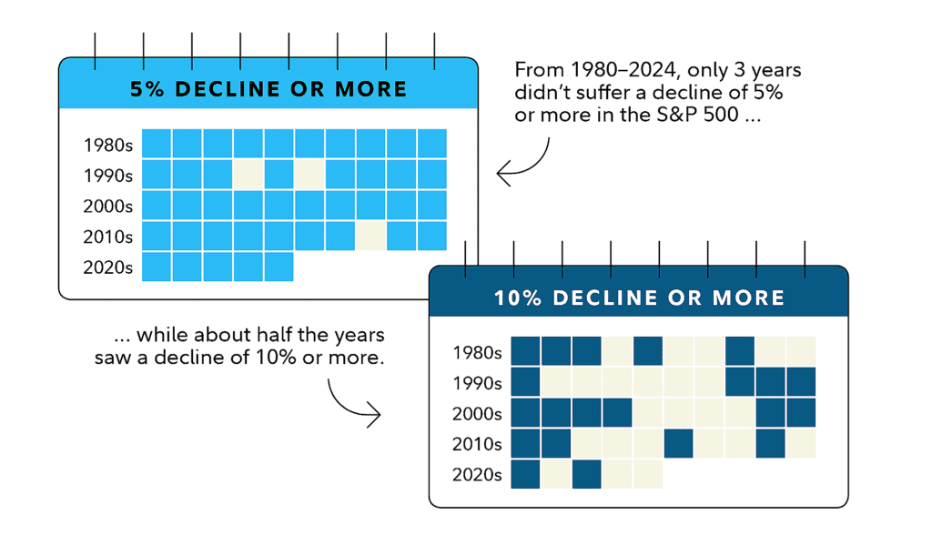 Since 1980, the S&P 500 has experienced a drop of 5% or more in 93% of calendar years, and has experienced a drop of 10% or more in 47% of calendar years.