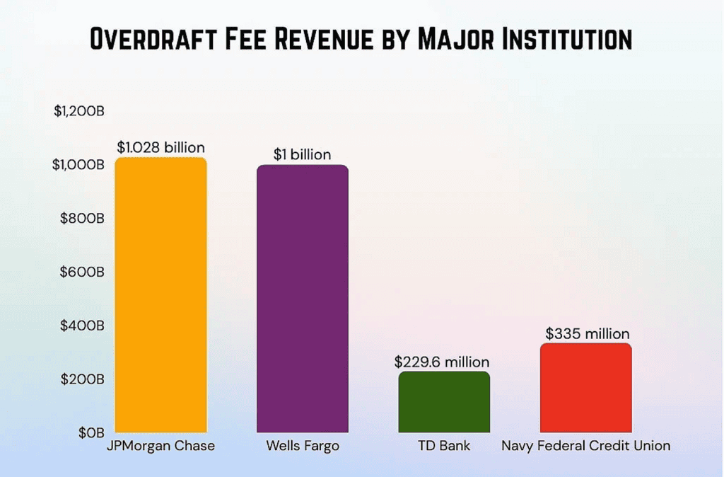 JPMorgan Chase and Wells Fargo each collected approximately $1 billion