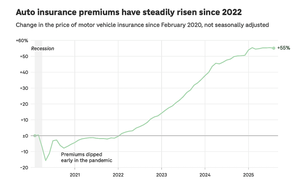 Auto insurance premiums have steadily risen since 2022