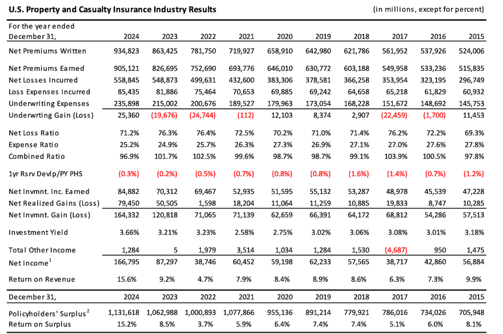 U.S. Property and Casualty Insurance Industry Results